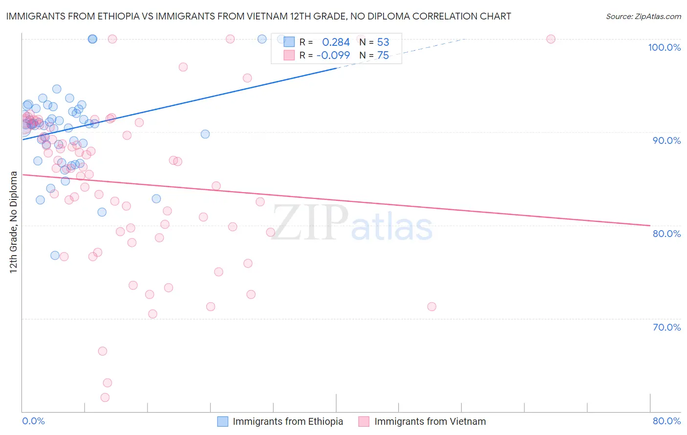 Immigrants from Ethiopia vs Immigrants from Vietnam 12th Grade, No Diploma