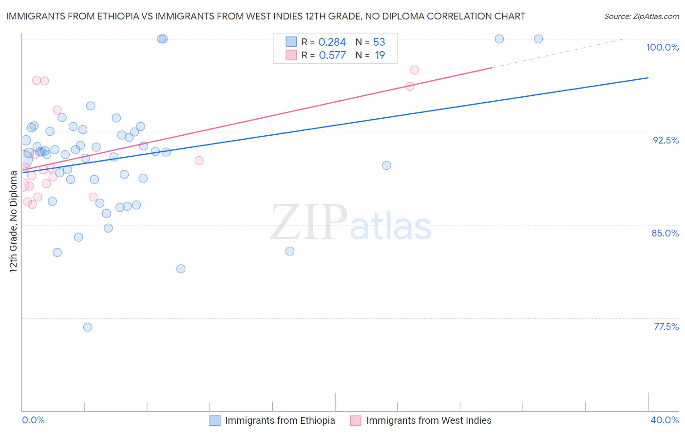 Immigrants from Ethiopia vs Immigrants from West Indies 12th Grade, No Diploma