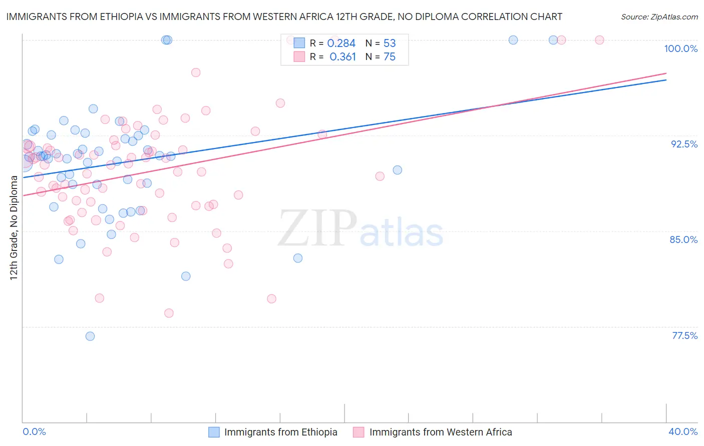 Immigrants from Ethiopia vs Immigrants from Western Africa 12th Grade, No Diploma