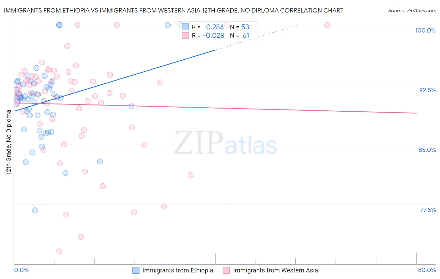 Immigrants from Ethiopia vs Immigrants from Western Asia 12th Grade, No Diploma
