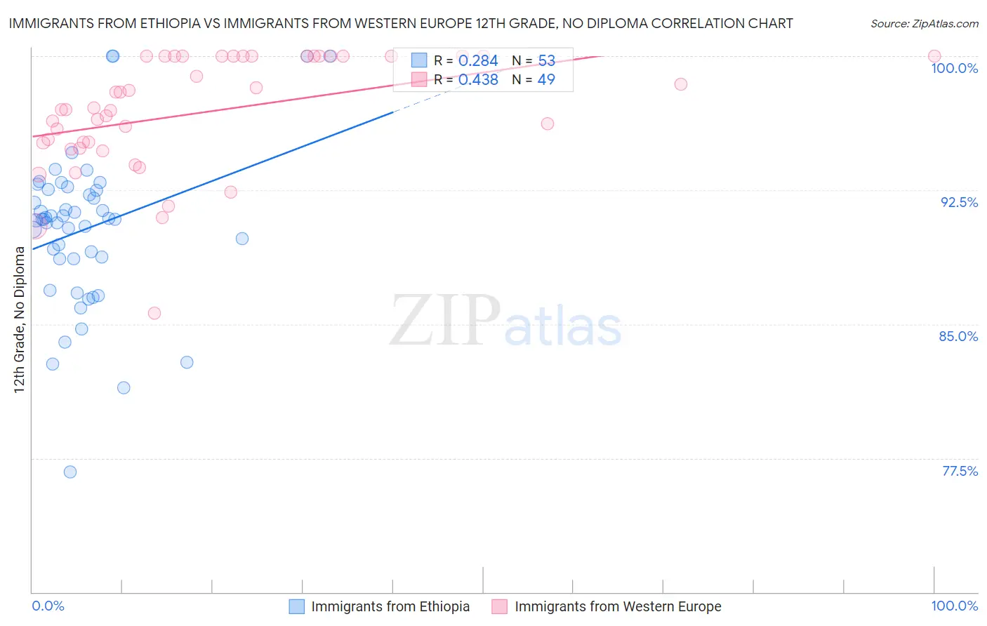 Immigrants from Ethiopia vs Immigrants from Western Europe 12th Grade, No Diploma