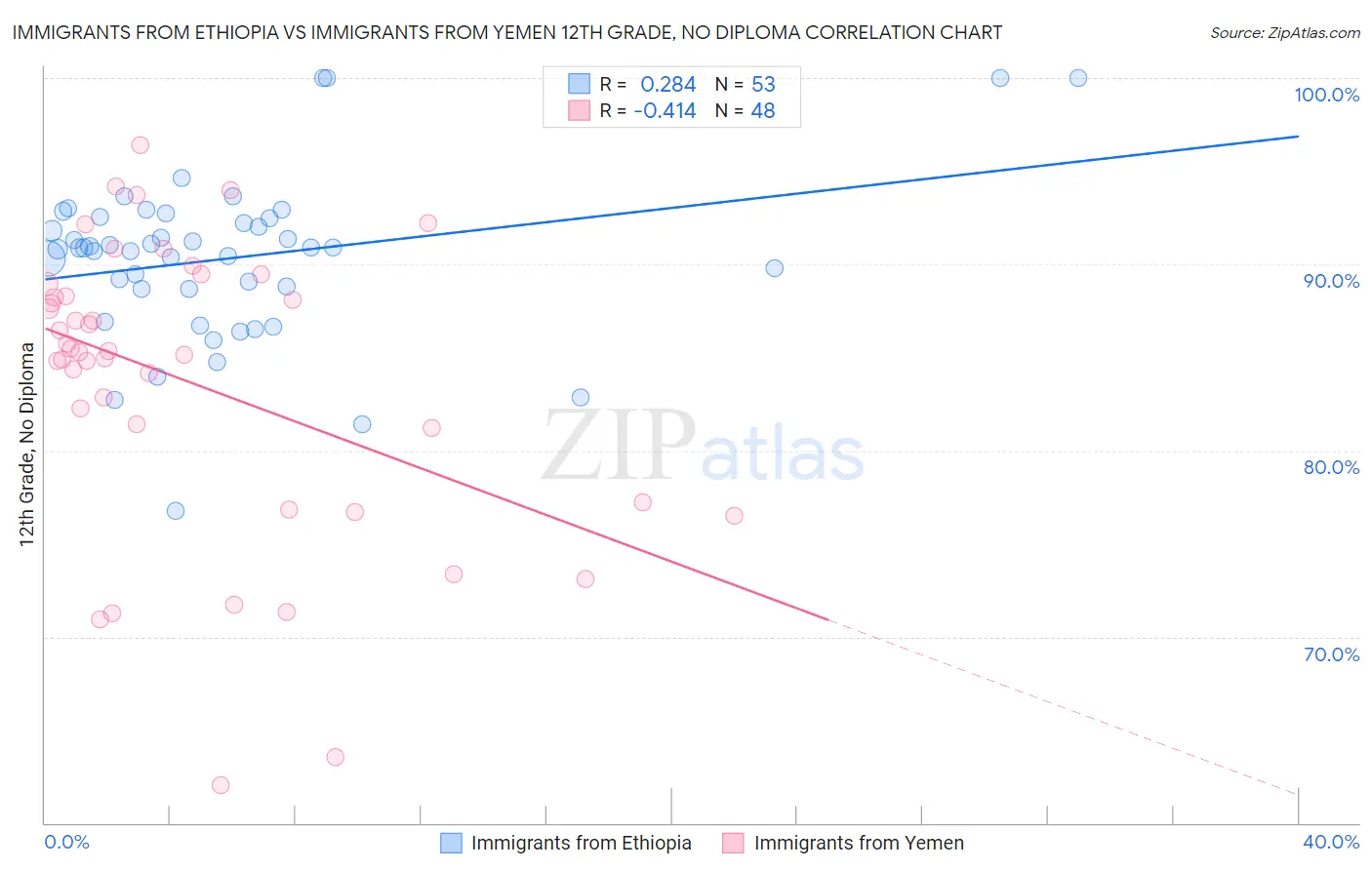 Immigrants from Ethiopia vs Immigrants from Yemen 12th Grade, No Diploma