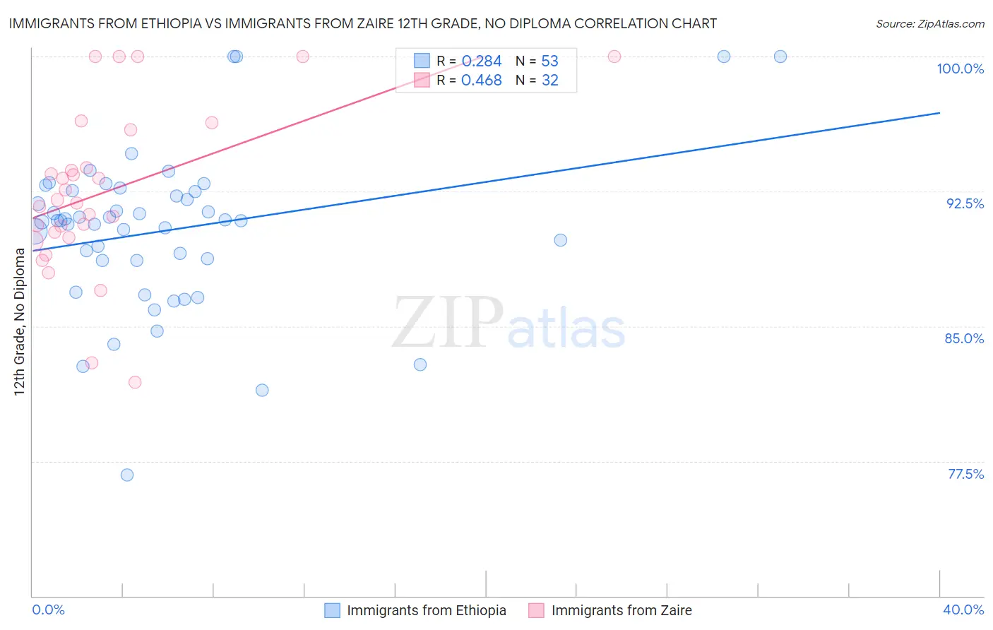 Immigrants from Ethiopia vs Immigrants from Zaire 12th Grade, No Diploma