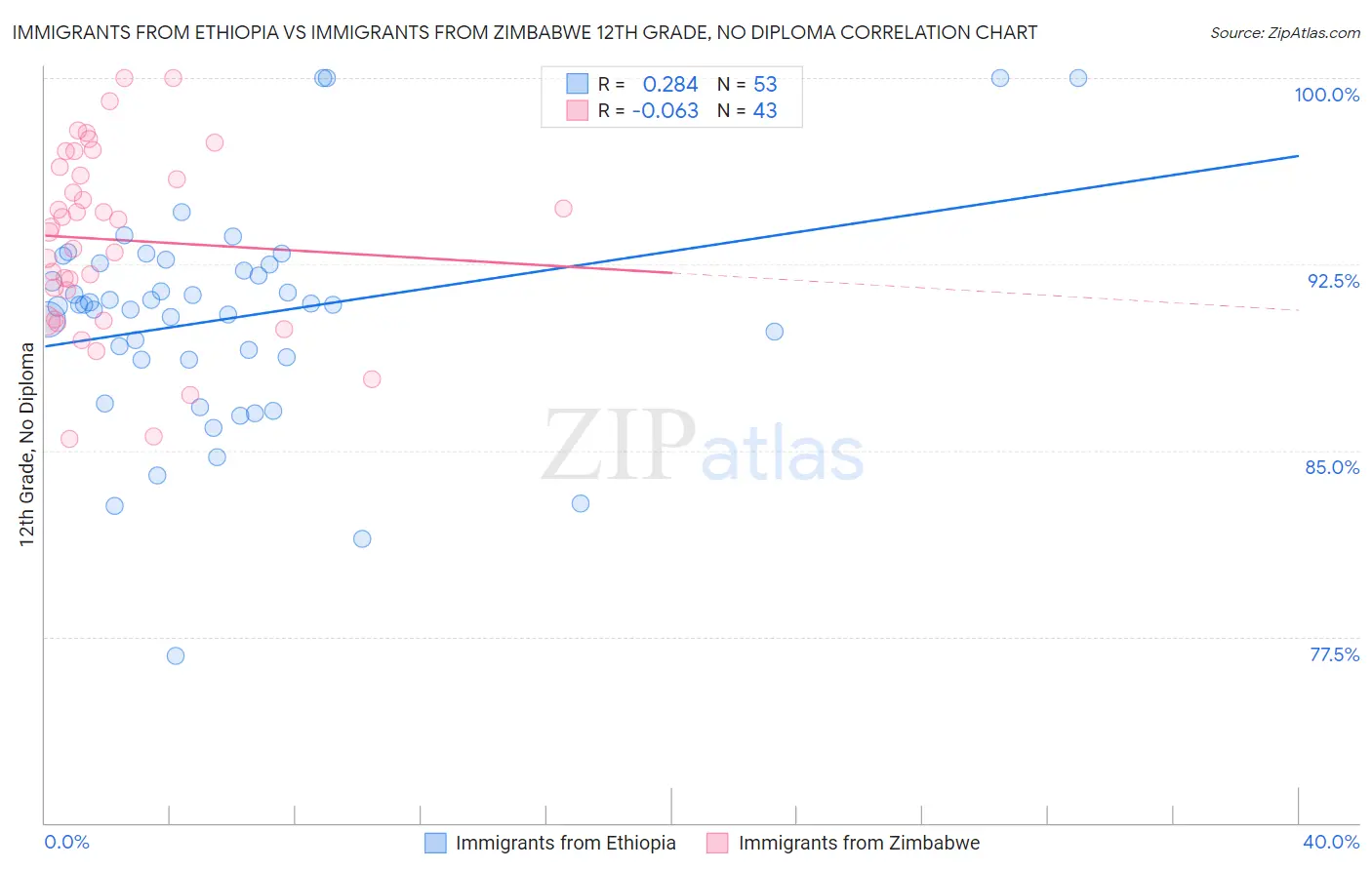 Immigrants from Ethiopia vs Immigrants from Zimbabwe 12th Grade, No Diploma