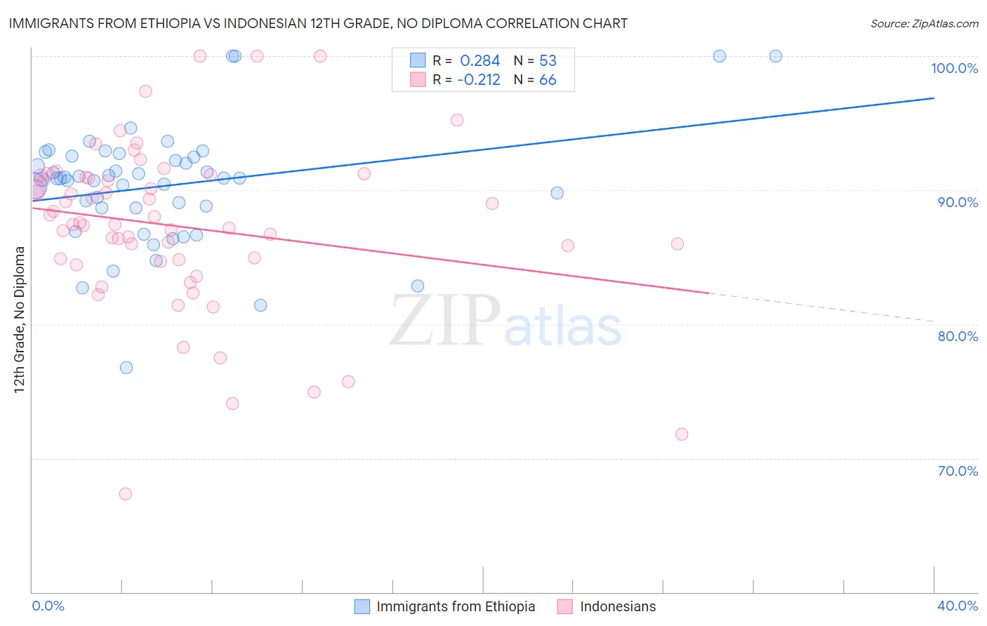 Immigrants from Ethiopia vs Indonesian 12th Grade, No Diploma