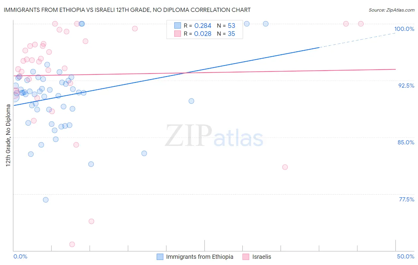 Immigrants from Ethiopia vs Israeli 12th Grade, No Diploma
