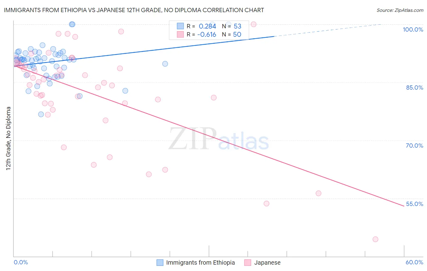 Immigrants from Ethiopia vs Japanese 12th Grade, No Diploma