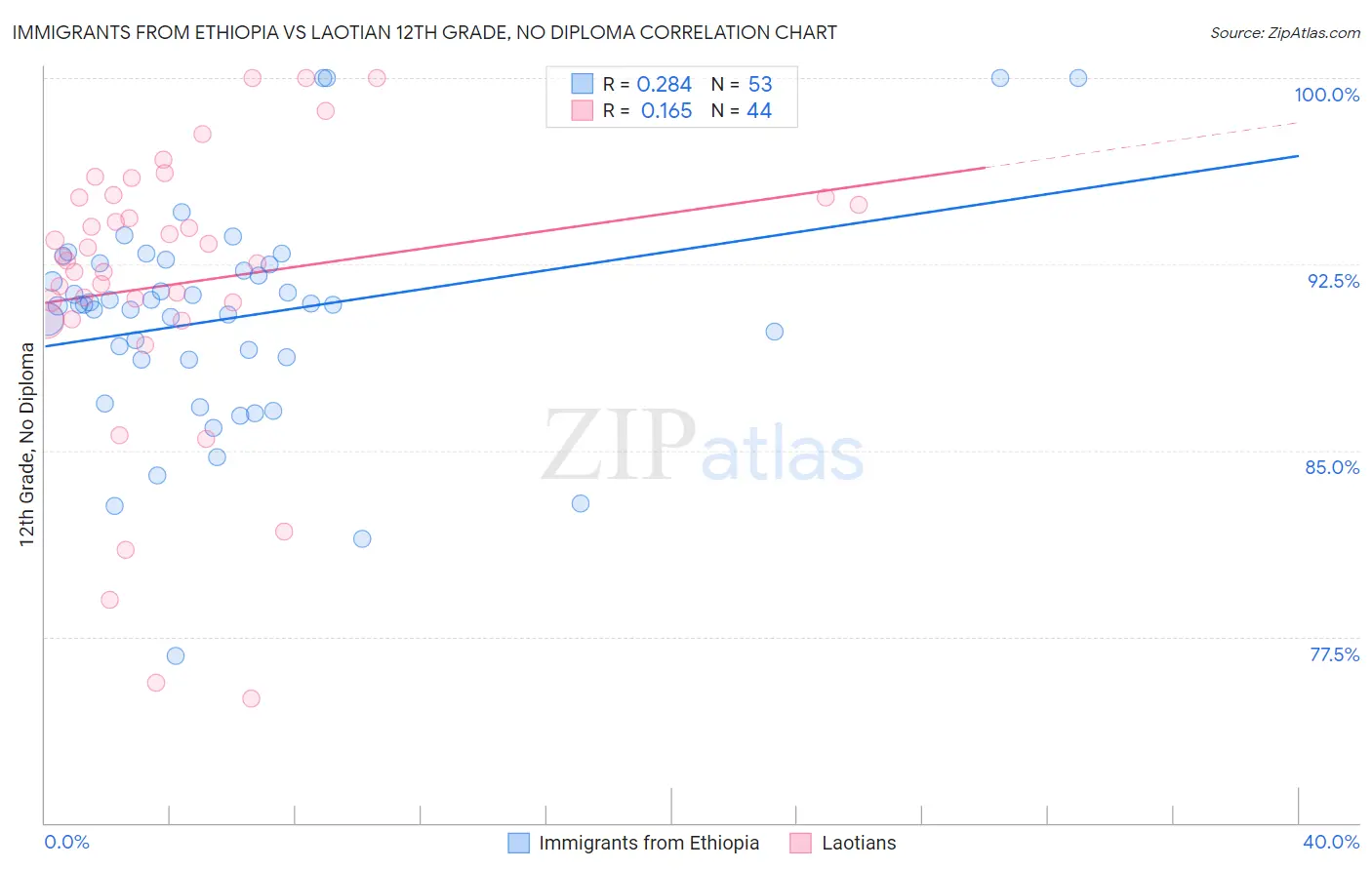 Immigrants from Ethiopia vs Laotian 12th Grade, No Diploma