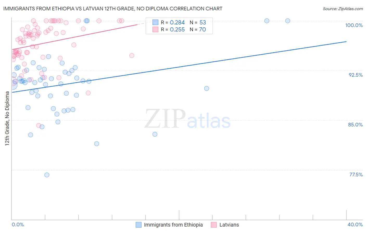 Immigrants from Ethiopia vs Latvian 12th Grade, No Diploma