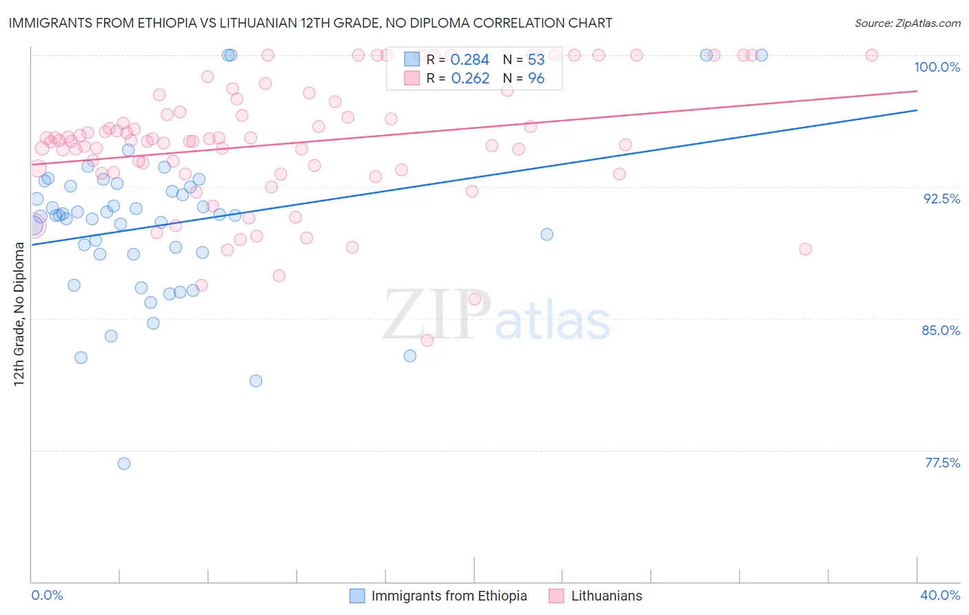 Immigrants from Ethiopia vs Lithuanian 12th Grade, No Diploma