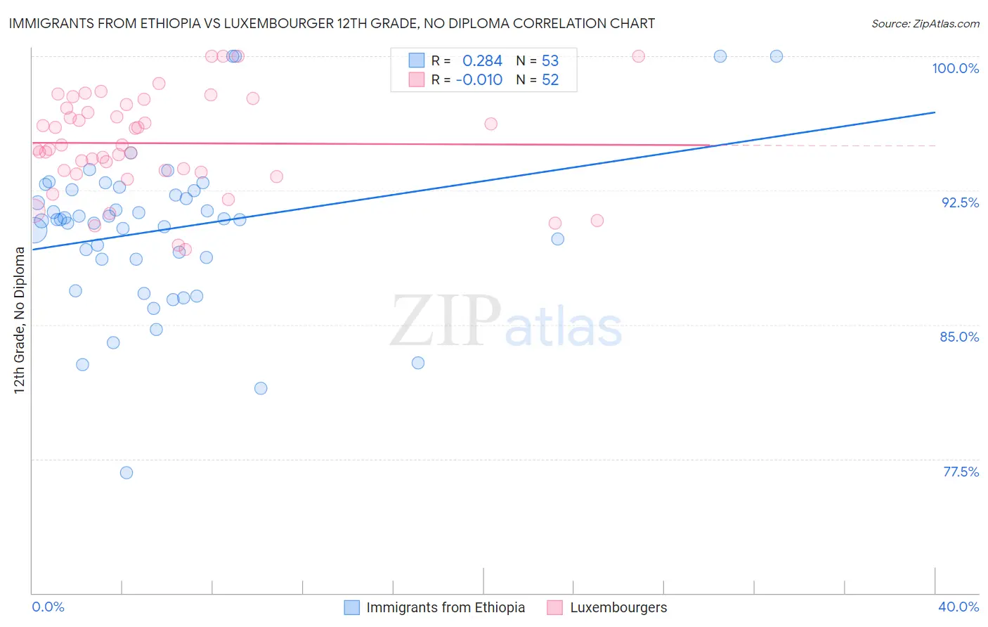 Immigrants from Ethiopia vs Luxembourger 12th Grade, No Diploma