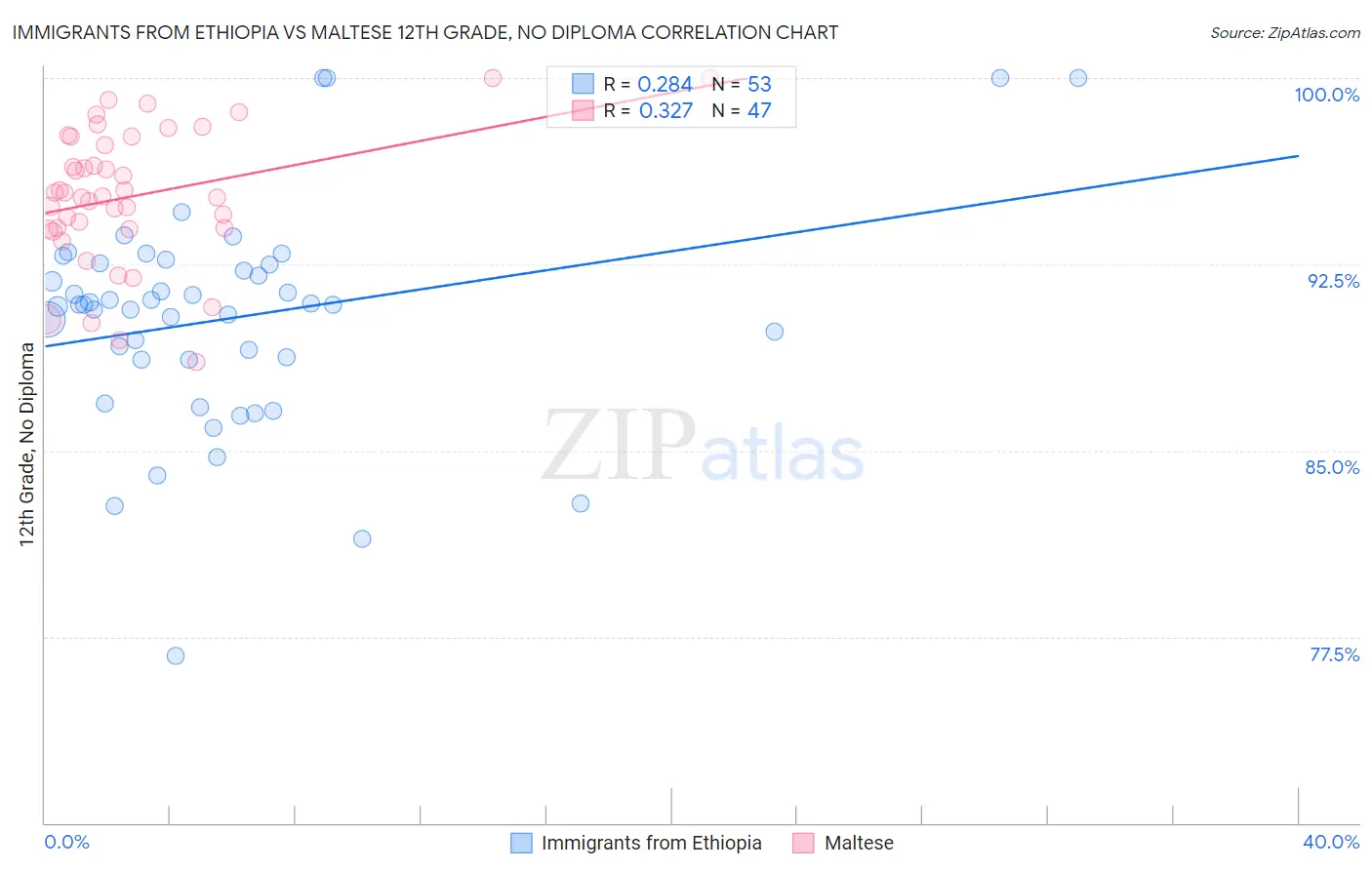 Immigrants from Ethiopia vs Maltese 12th Grade, No Diploma
