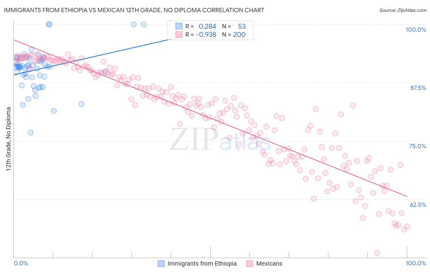 Immigrants from Ethiopia vs Mexican 12th Grade, No Diploma