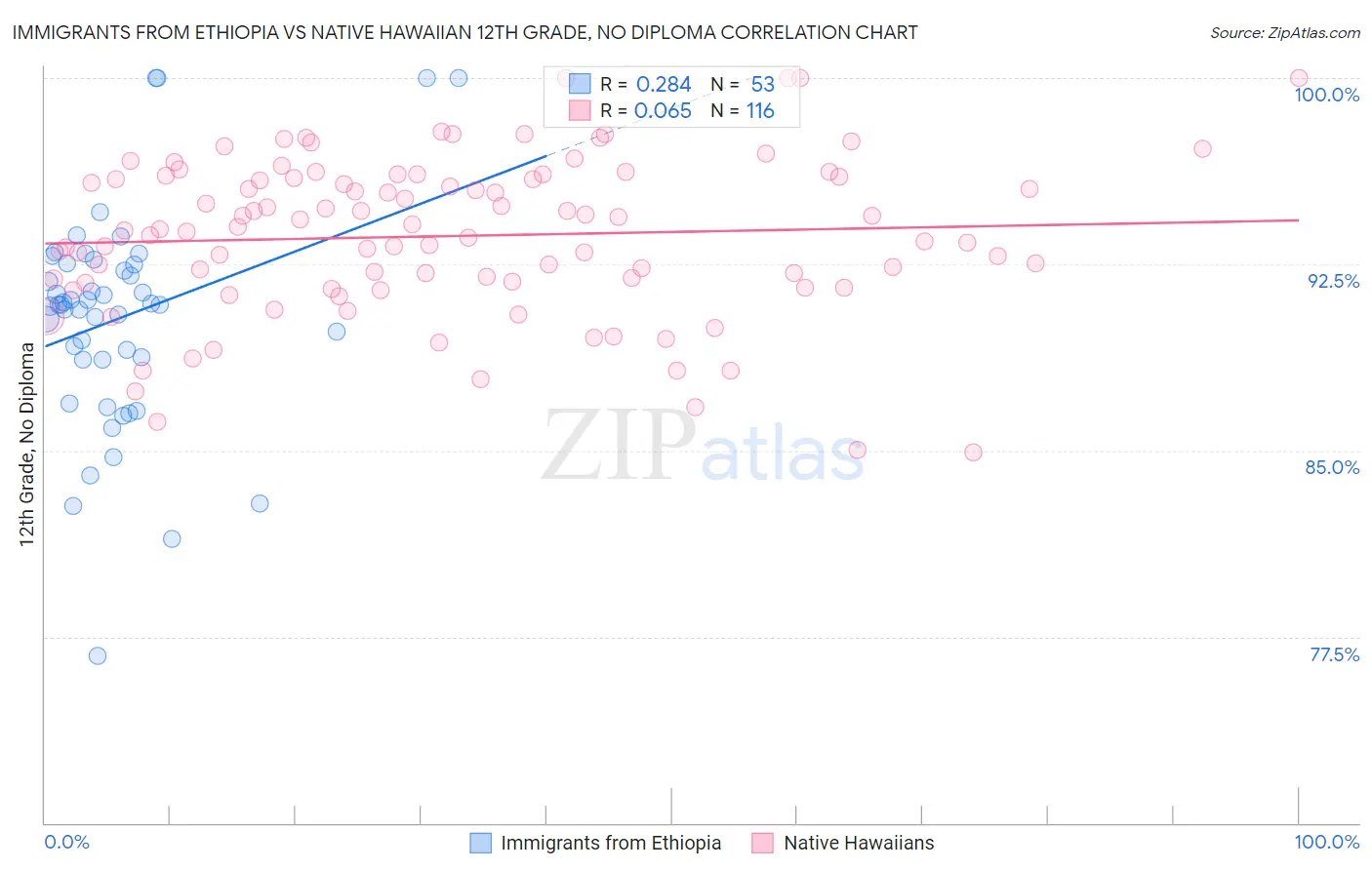 Immigrants from Ethiopia vs Native Hawaiian 12th Grade, No Diploma