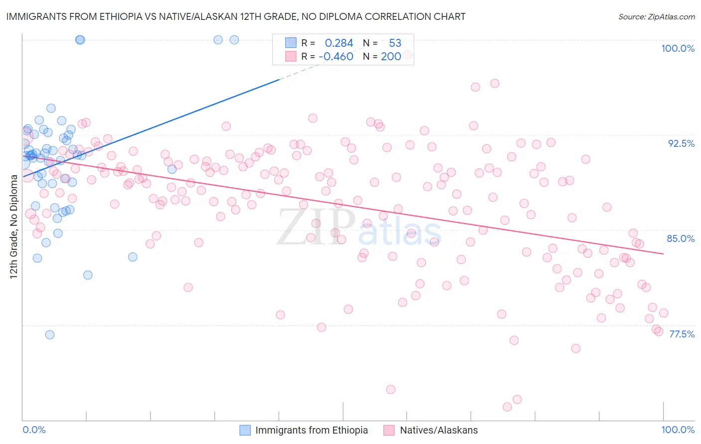 Immigrants from Ethiopia vs Native/Alaskan 12th Grade, No Diploma