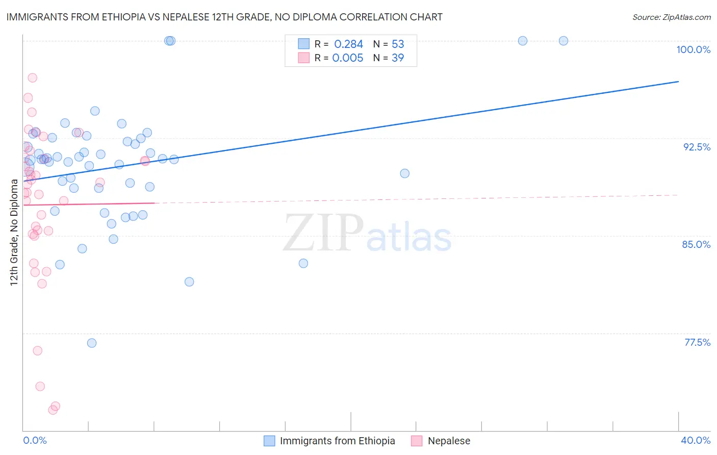 Immigrants from Ethiopia vs Nepalese 12th Grade, No Diploma