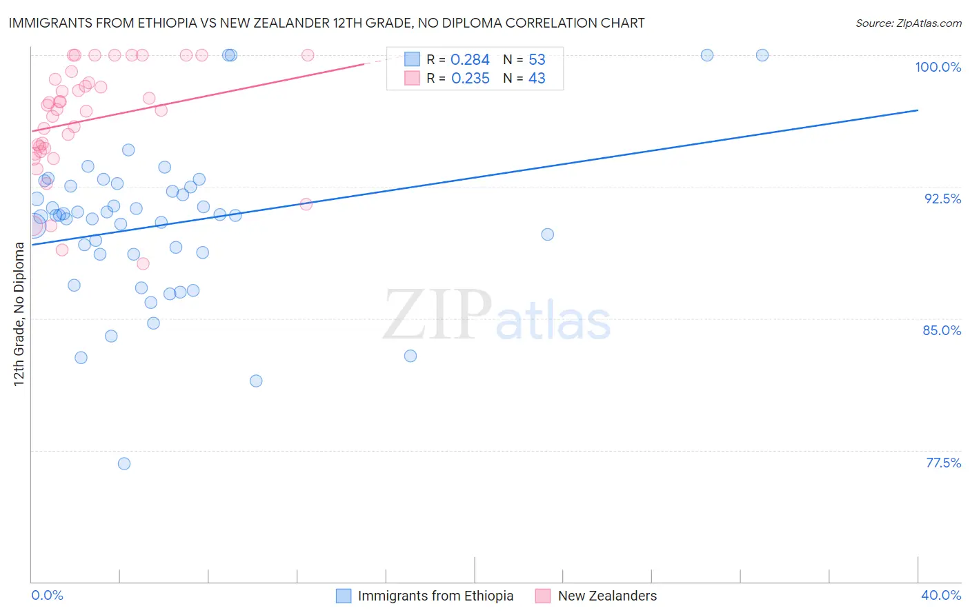 Immigrants from Ethiopia vs New Zealander 12th Grade, No Diploma