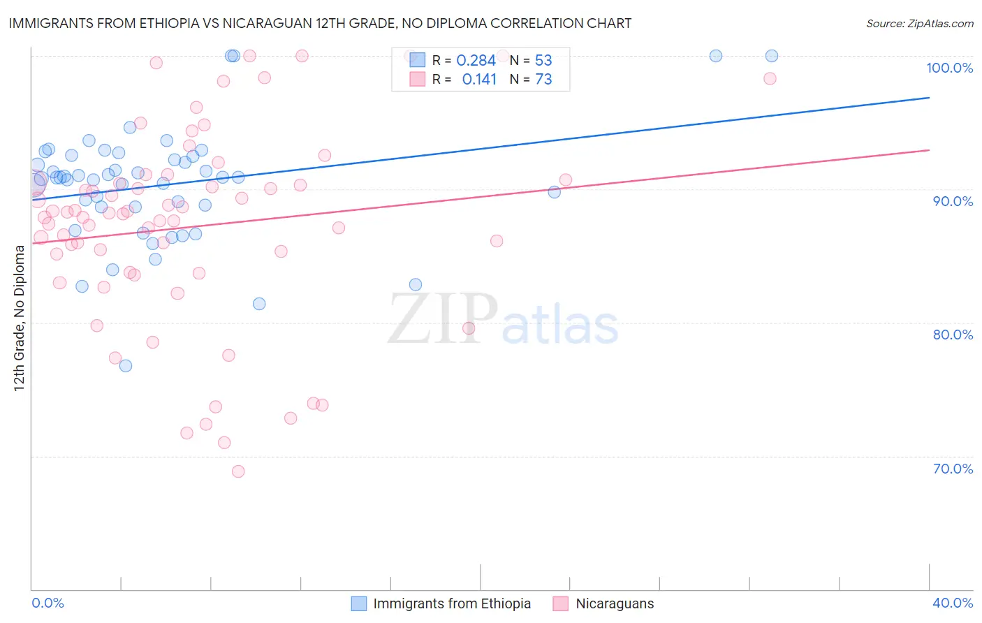 Immigrants from Ethiopia vs Nicaraguan 12th Grade, No Diploma