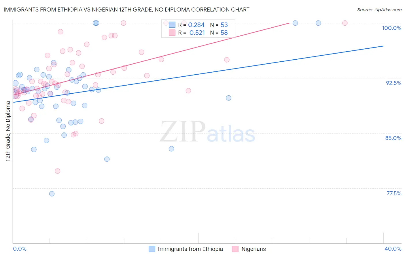 Immigrants from Ethiopia vs Nigerian 12th Grade, No Diploma