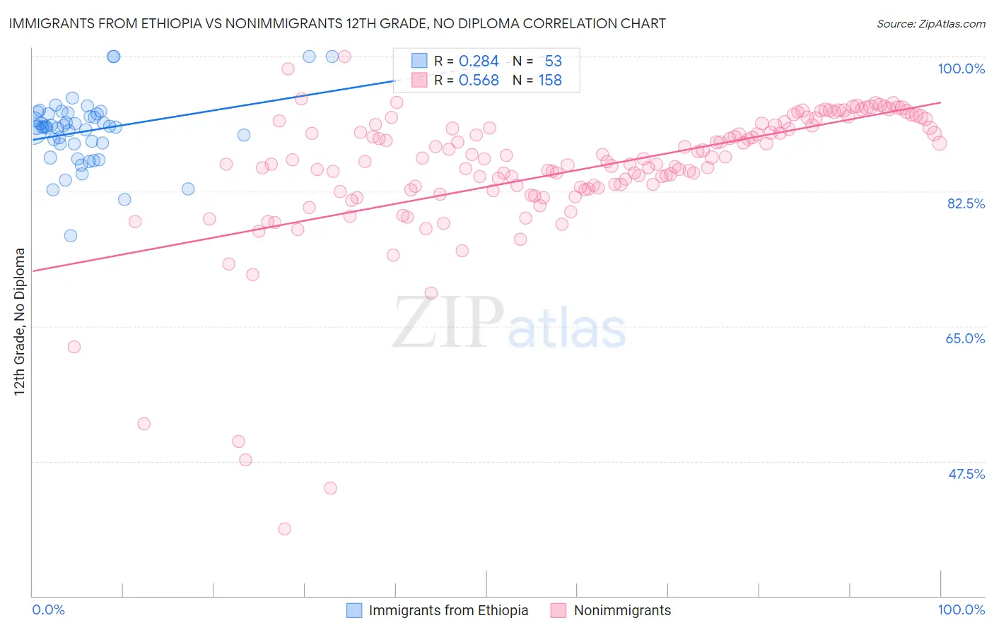 Immigrants from Ethiopia vs Nonimmigrants 12th Grade, No Diploma