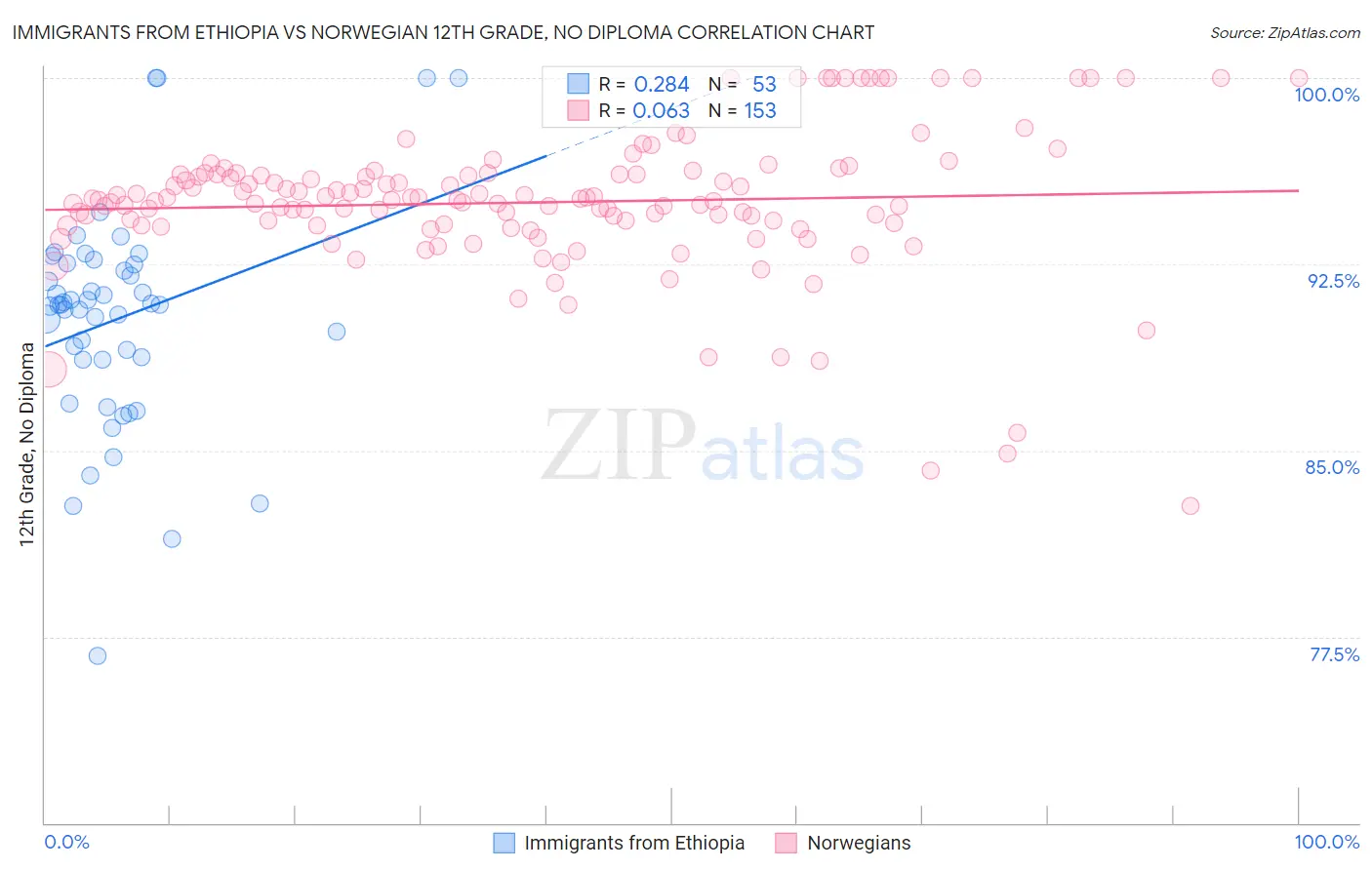 Immigrants from Ethiopia vs Norwegian 12th Grade, No Diploma