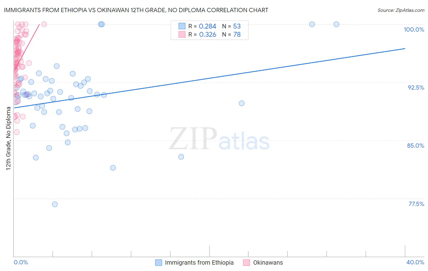 Immigrants from Ethiopia vs Okinawan 12th Grade, No Diploma