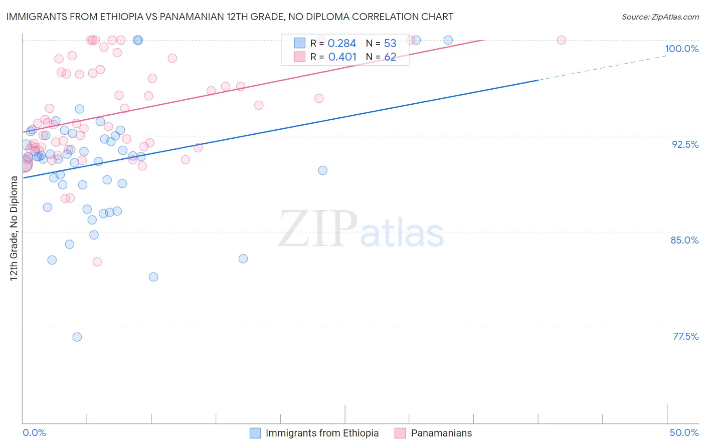 Immigrants from Ethiopia vs Panamanian 12th Grade, No Diploma