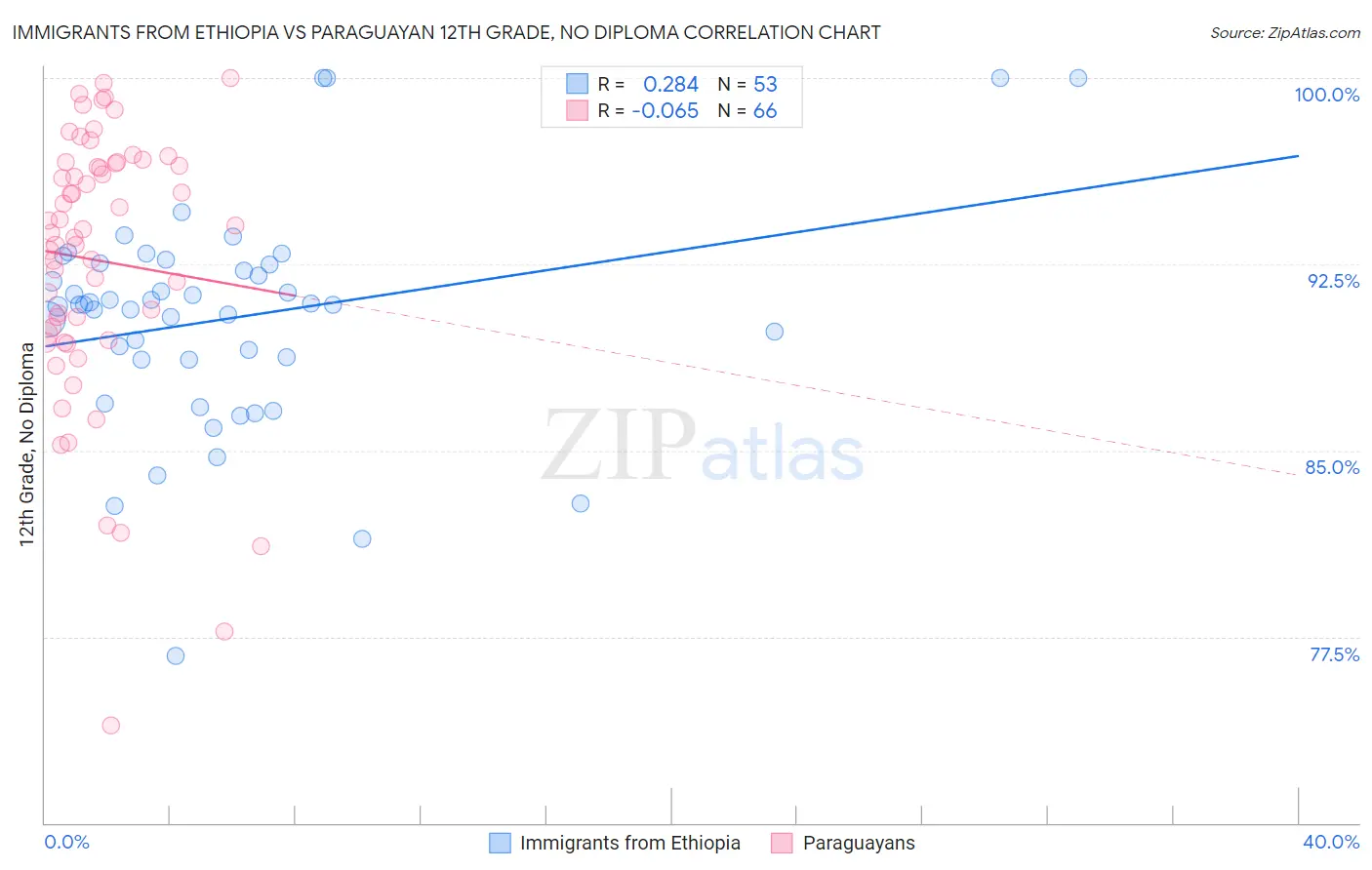 Immigrants from Ethiopia vs Paraguayan 12th Grade, No Diploma