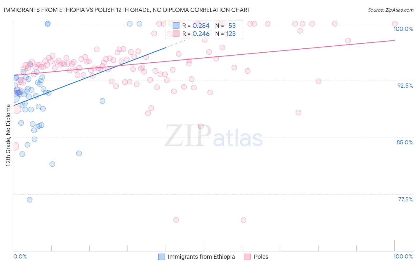 Immigrants from Ethiopia vs Polish 12th Grade, No Diploma