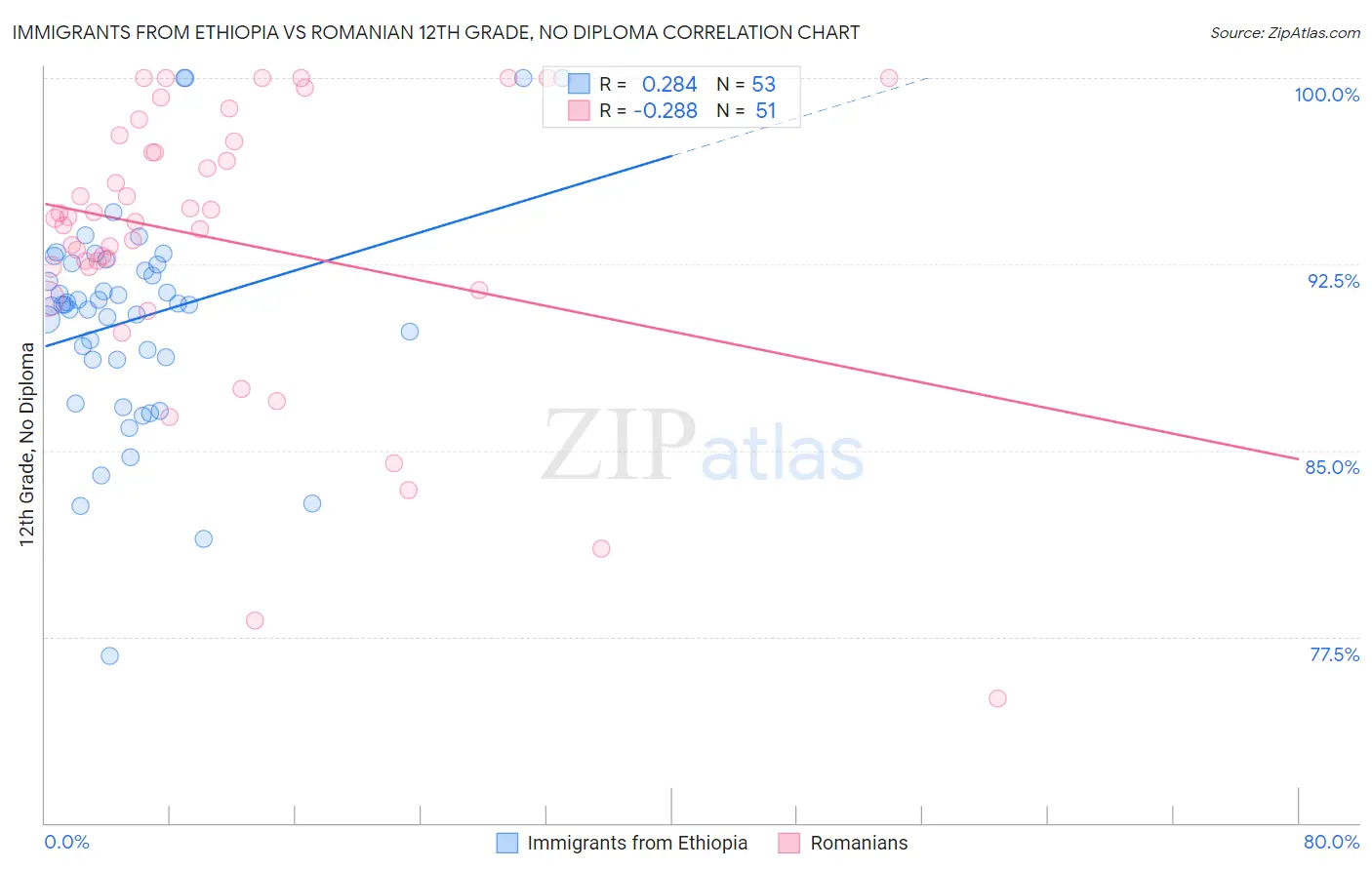 Immigrants from Ethiopia vs Romanian 12th Grade, No Diploma