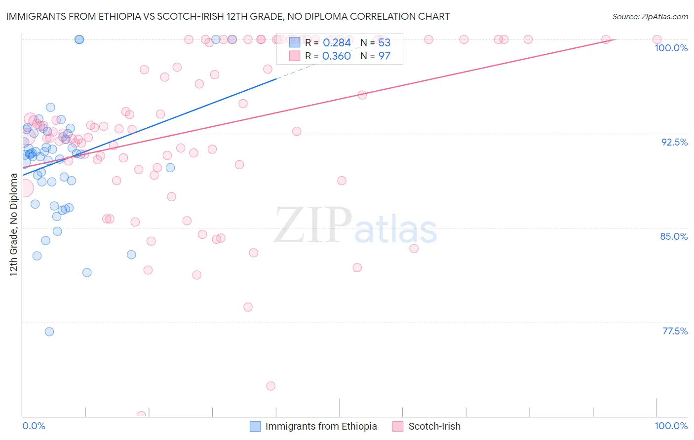 Immigrants from Ethiopia vs Scotch-Irish 12th Grade, No Diploma