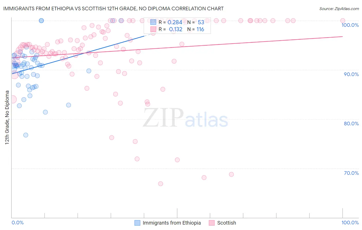 Immigrants from Ethiopia vs Scottish 12th Grade, No Diploma