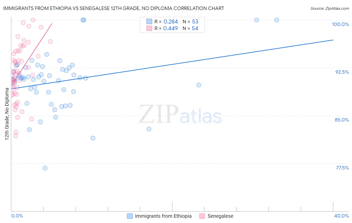 Immigrants from Ethiopia vs Senegalese 12th Grade, No Diploma