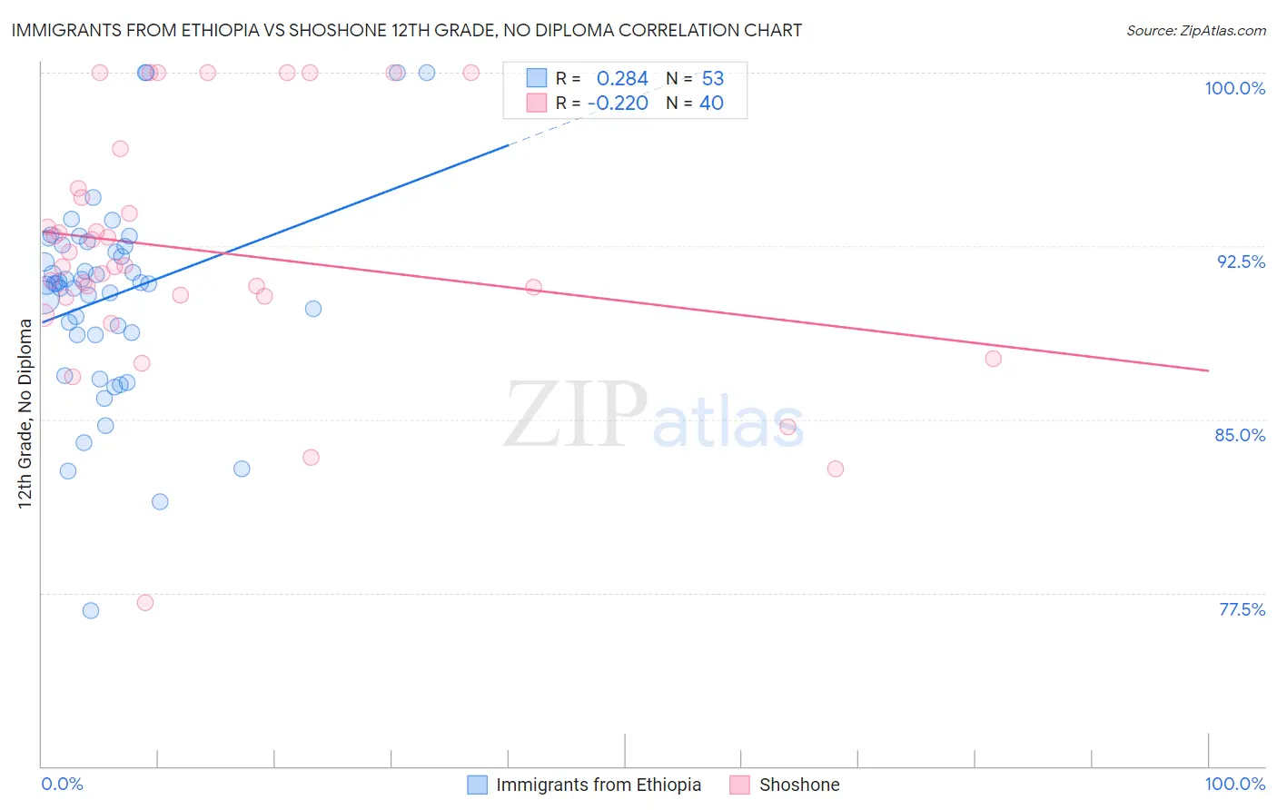 Immigrants from Ethiopia vs Shoshone 12th Grade, No Diploma