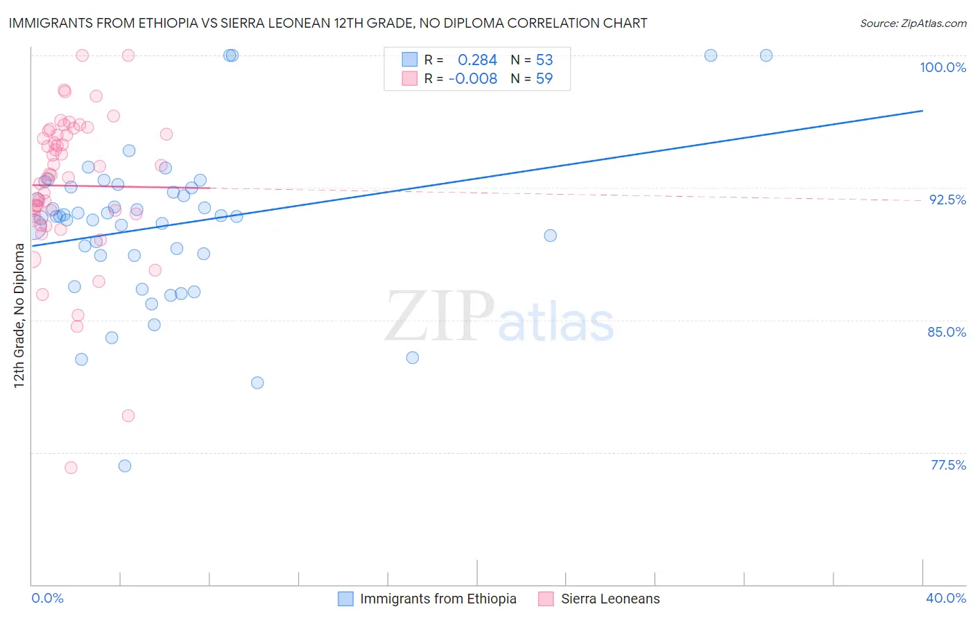 Immigrants from Ethiopia vs Sierra Leonean 12th Grade, No Diploma