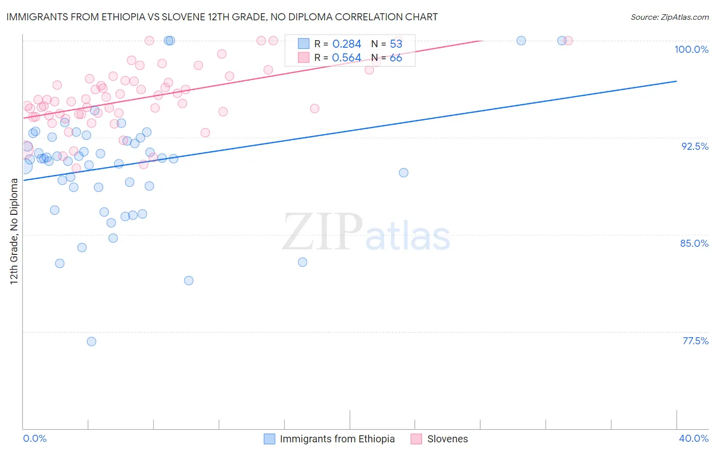 Immigrants from Ethiopia vs Slovene 12th Grade, No Diploma
