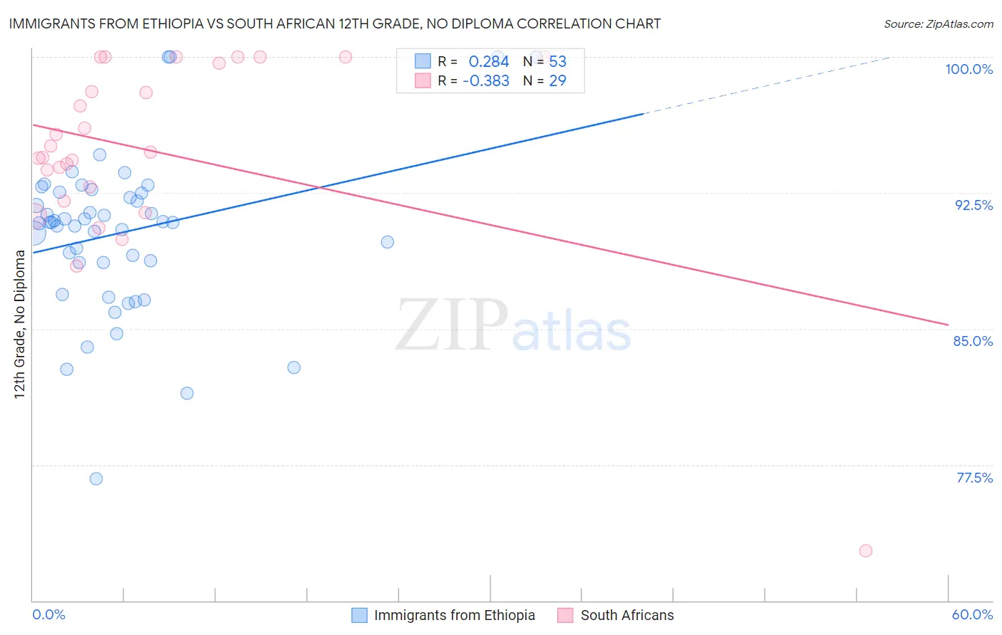 Immigrants from Ethiopia vs South African 12th Grade, No Diploma