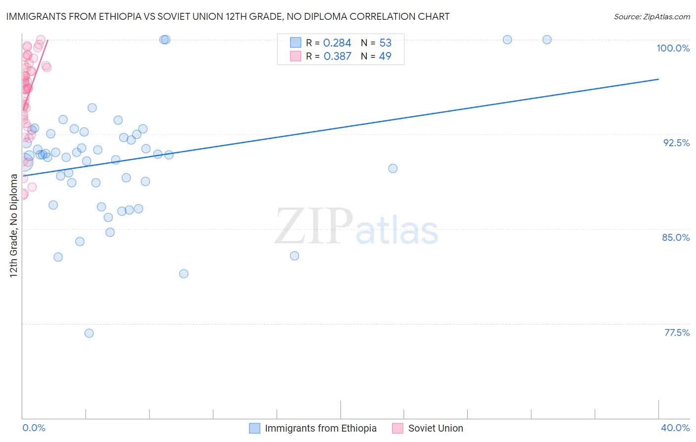 Immigrants from Ethiopia vs Soviet Union 12th Grade, No Diploma