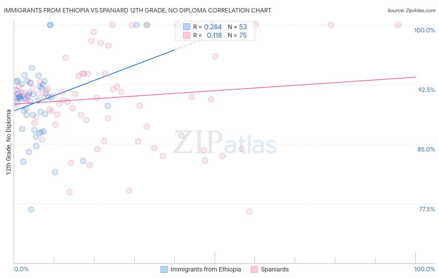 Immigrants from Ethiopia vs Spaniard 12th Grade, No Diploma