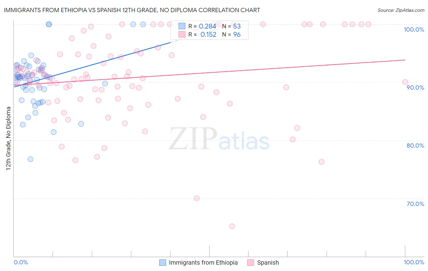 Immigrants from Ethiopia vs Spanish 12th Grade, No Diploma