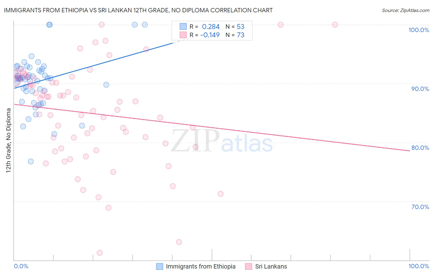 Immigrants from Ethiopia vs Sri Lankan 12th Grade, No Diploma
