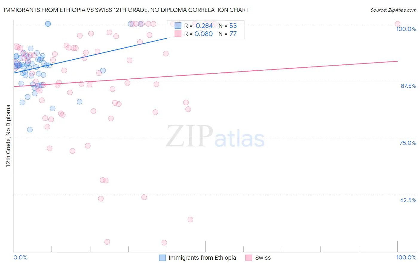 Immigrants from Ethiopia vs Swiss 12th Grade, No Diploma