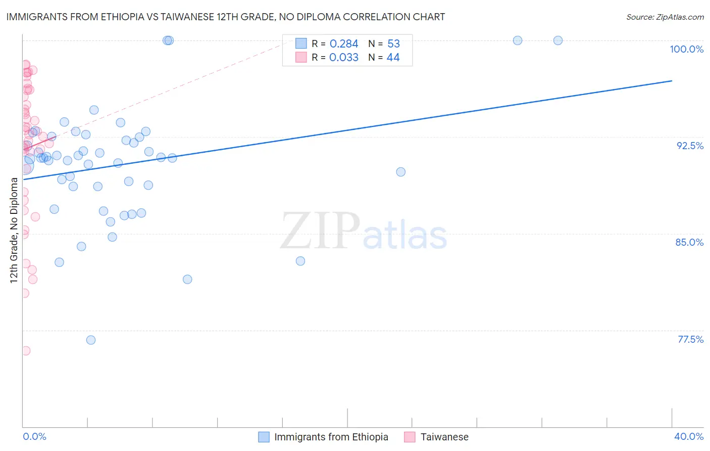 Immigrants from Ethiopia vs Taiwanese 12th Grade, No Diploma