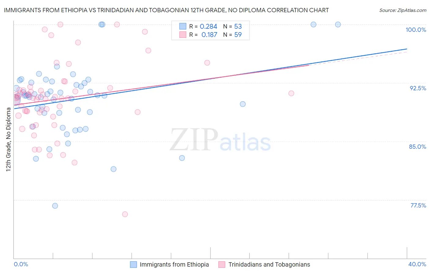 Immigrants from Ethiopia vs Trinidadian and Tobagonian 12th Grade, No Diploma
