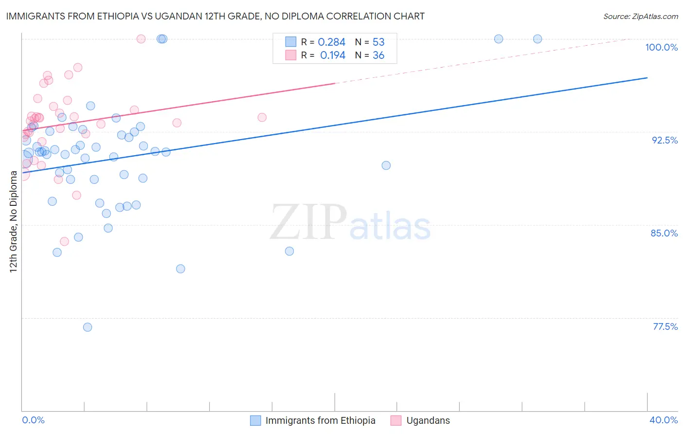 Immigrants from Ethiopia vs Ugandan 12th Grade, No Diploma