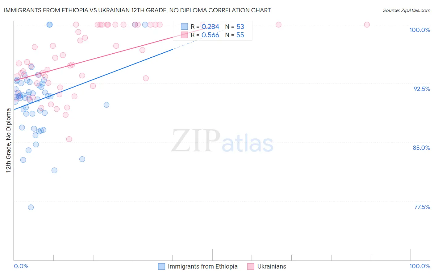 Immigrants from Ethiopia vs Ukrainian 12th Grade, No Diploma