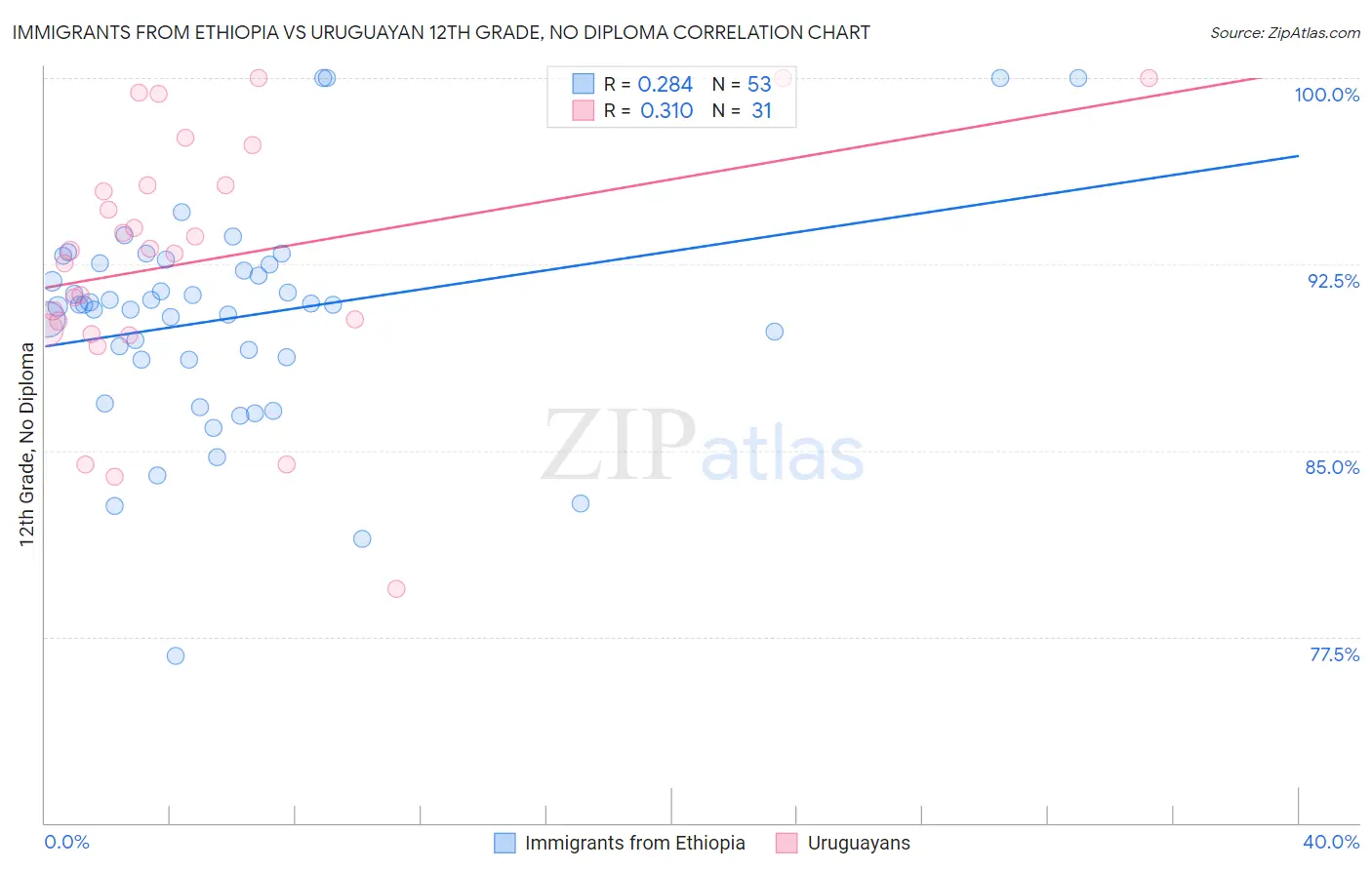 Immigrants from Ethiopia vs Uruguayan 12th Grade, No Diploma