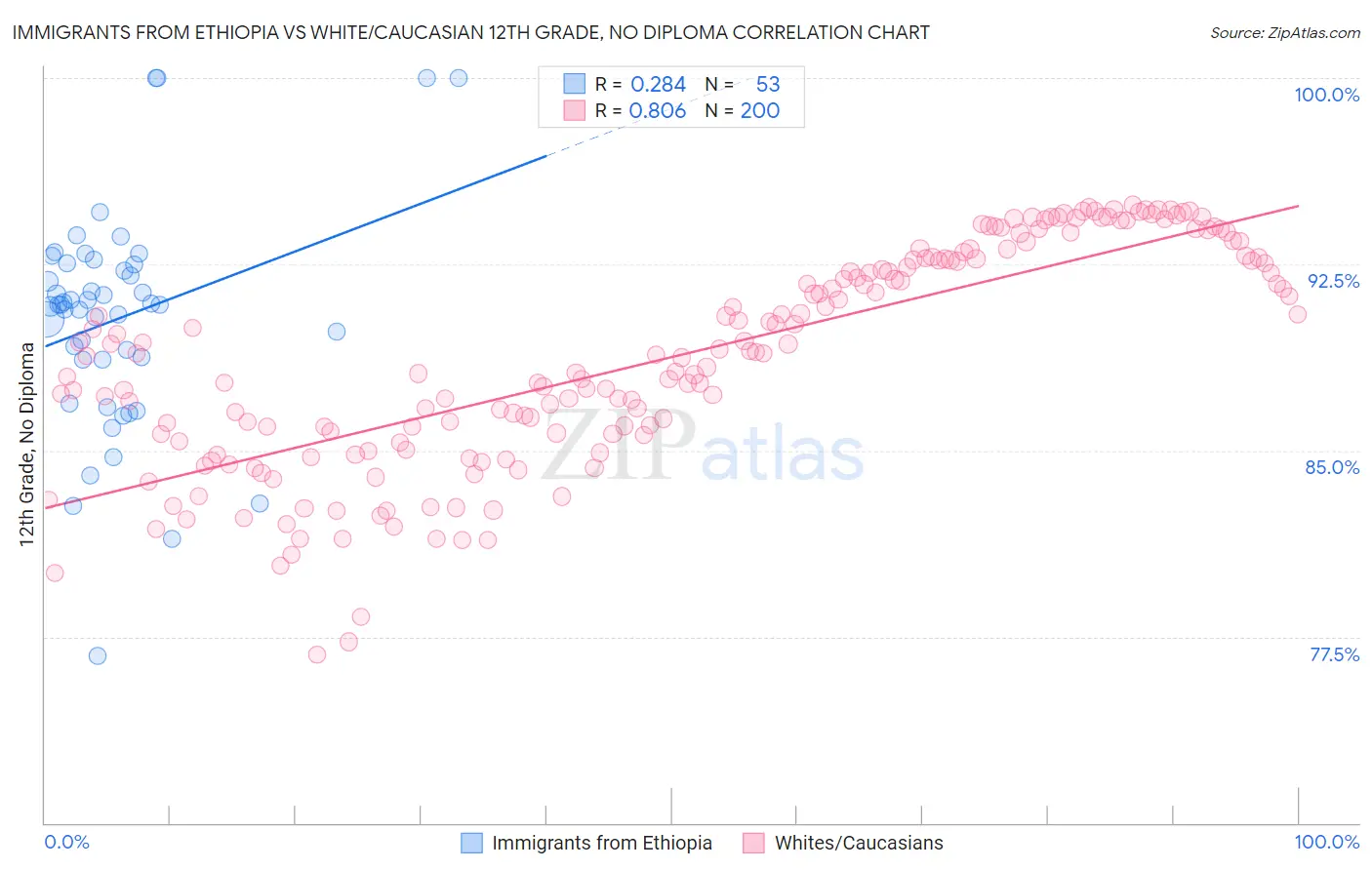 Immigrants from Ethiopia vs White/Caucasian 12th Grade, No Diploma