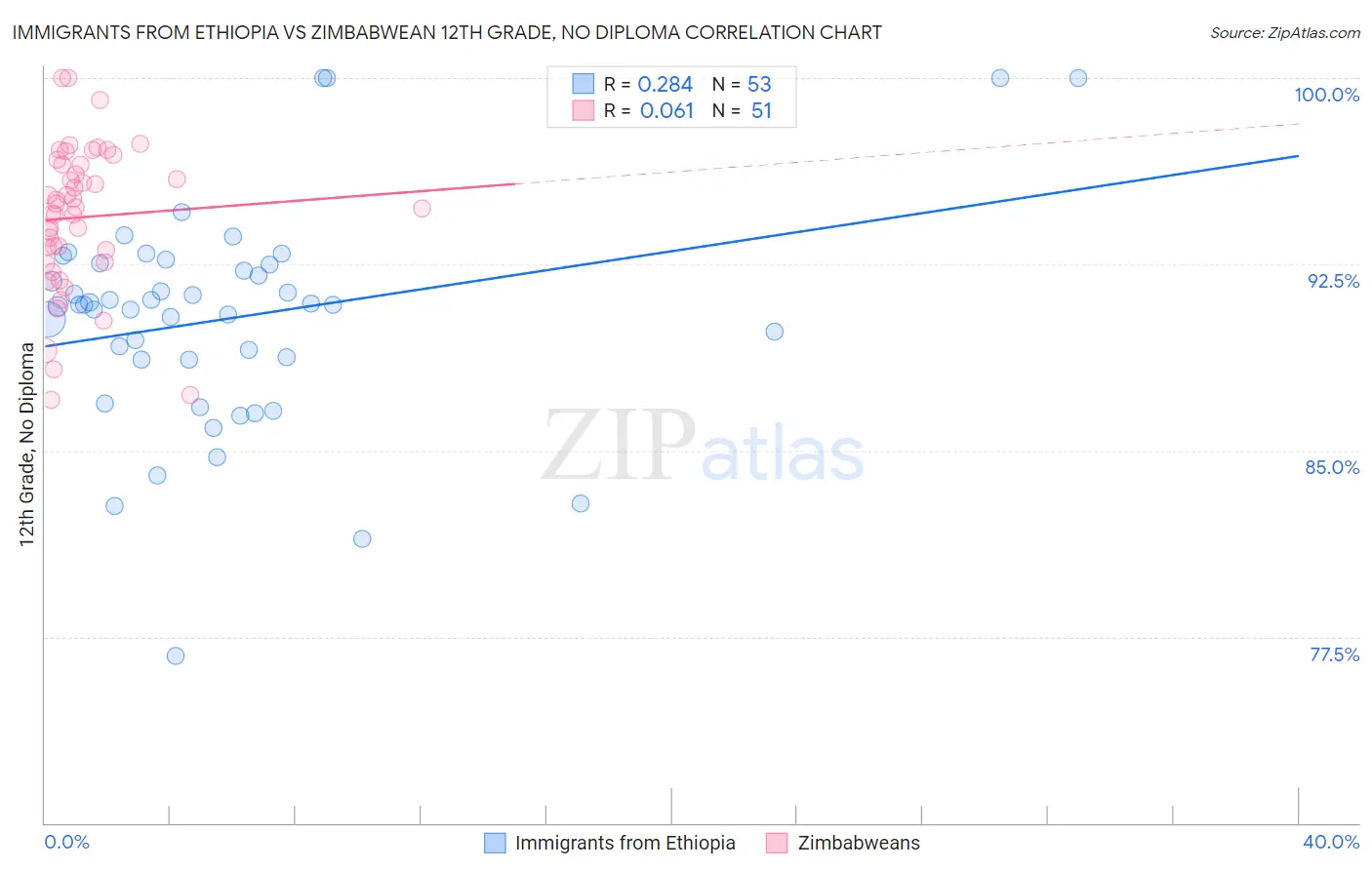 Immigrants from Ethiopia vs Zimbabwean 12th Grade, No Diploma