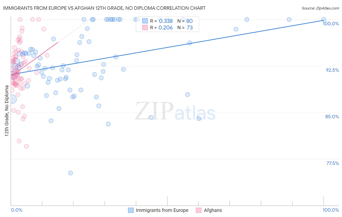 Immigrants from Europe vs Afghan 12th Grade, No Diploma